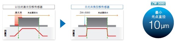 光纤同轴位移传感器(图1)