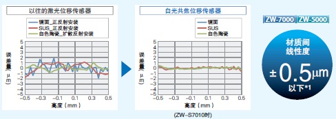 光纤同轴位移传感器(图3)