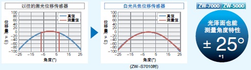 光纤同轴位移传感器(图2)