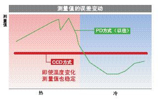 测长传感器(图3)